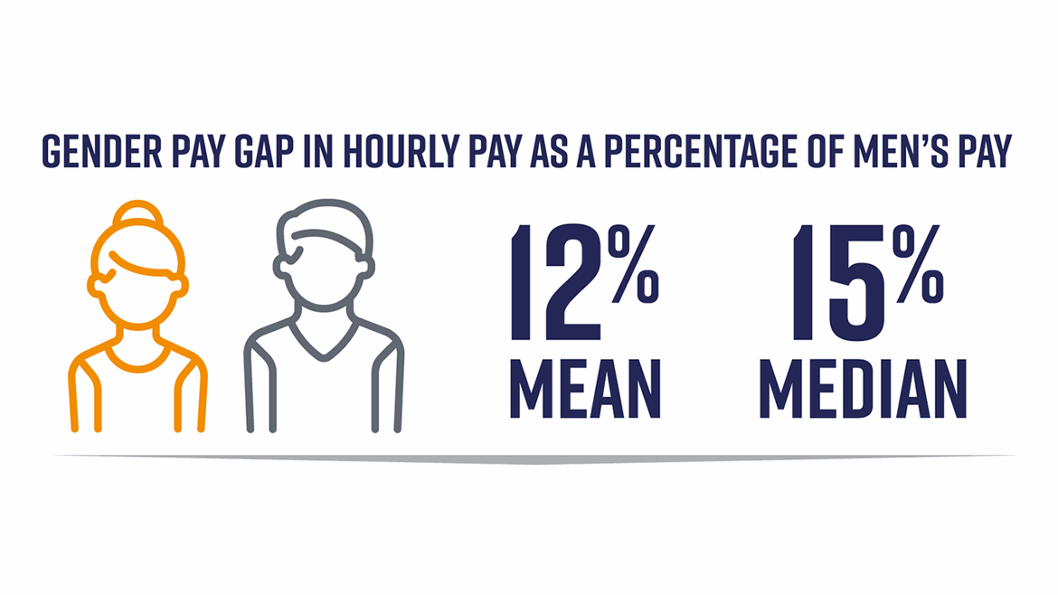 Cooper-Gender-Pay-Gap-HOURLY.gif