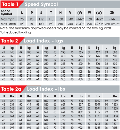 Tyre load index ratings explained and Tyre load index chart