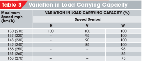Load & Speed Ratings