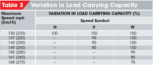 Speed and load ratings for your tyres