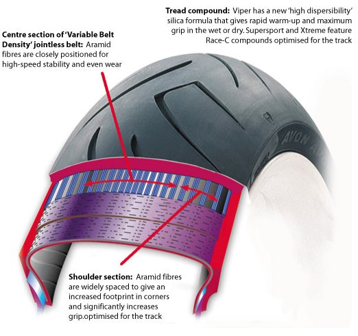 Tyre Construction & Compounds